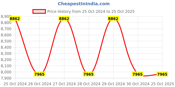 moglix.com Bajaj BGBOS 120W White Tetris Garden Light bajaj Price History Graph from 25 Oct 2024 to 25 Oct 2025