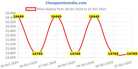 moglix.com Bajaj BGCS 250W White Cosmos Street Light bajaj Price History Graph from 26 Oct 2024 to 25 Oct 2025