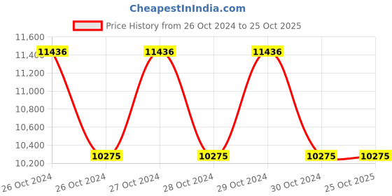 moglix.com Bajaj BGCT 50W Warm White Arian Street Light bajaj Price History Graph from 26 Oct 2024 to 25 Oct 2025