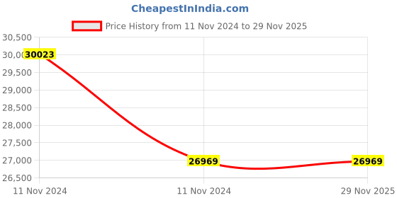 moglix.com Bajaj BGHBM 100W White Blaze Pro LED Bay Light bajaj Price History Graph from 11 Nov 2024 to 28 Nov 2025