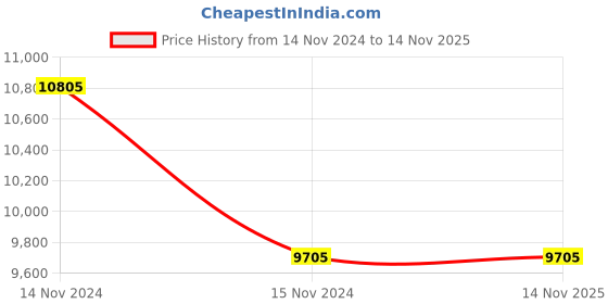 moglix.com Bajaj BTL 28W White Translite LED Batten Lights, BTL 28W 3U7D WH (FLAT WING) bajaj Price History Graph from 14 Nov 2024 to 13 Nov 2025