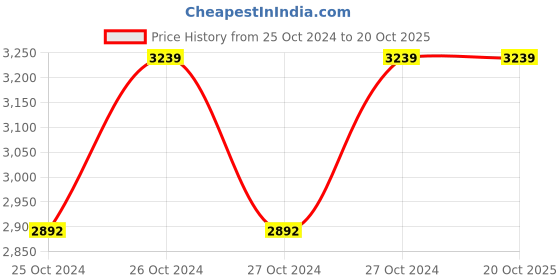 moglix.com Bajaj E-Saver Lx36/40W Electronic Ballast (Pack of 20) bajaj Price History Graph from 25 Oct 2024 to 19 Oct 2025