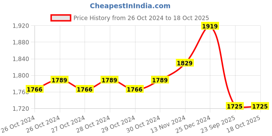 moglix.com Bajaj ELX 16 Red LED Emergency Light, 150678 bajaj Price History Graph from 26 Oct 2024 to 17 Oct 2025