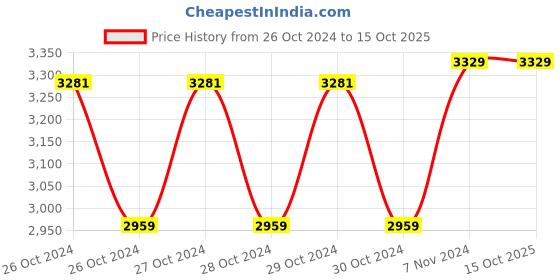moglix.com Bajaj ELX 36 4500mAh ABS Red Emergency Light with 12 hr Backup bajaj Price History Graph from 26 Oct 2024 to 15 Oct 2025