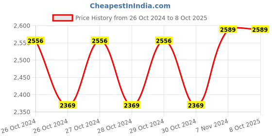moglix.com Bajaj ELX 36 4500mAh ABS Red Emergency Light with 8 hr Backup bajaj Price History Graph from 26 Oct 2024 to 7 Oct 2025