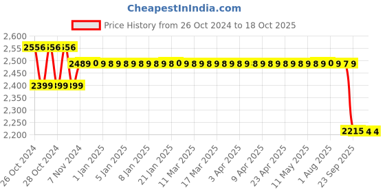 moglix.com Bajaj ELX 36 Red LED Emergency Light, 150680 bajaj Price History Graph from 26 Oct 2024 to 17 Oct 2025