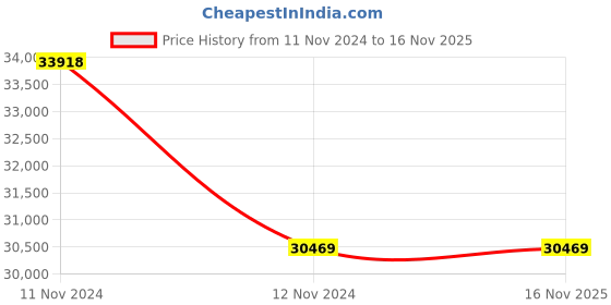 moglix.com Bajaj ENXT 276W White Edge Nxt LED Street Light, ENXT P 276L WH CR TG SD bajaj Price History Graph from 11 Nov 2024 to 16 Nov 2025