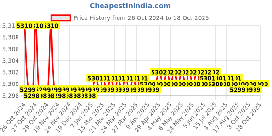 moglix.com Bajaj GP6 3 Burner Toughened Glass Aluminium Manual Gas Stove bajaj Price History Graph from 26 Oct 2024 to 18 Oct 2025
