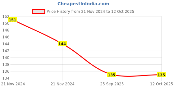 moglix.com Bajaj iLED 11W White B22 Standard LED Bulb, 830350 bajaj Price History Graph from 21 Nov 2024 to 11 Oct 2025