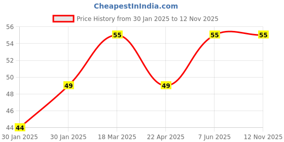 moglix.com Bajaj Ivora HB 7W E27 Cool Day Light LED Bulb, 830643 bajaj Price History Graph from 30 Jan 2025 to 12 Nov 2025