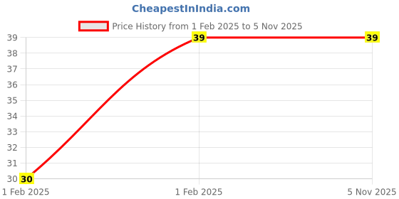 moglix.com Bajaj LEDZ 0.5W B22 Cool Day Light Ping Pong LED Bulb, 830661 bajaj Price History Graph from 1 Feb 2025 to 5 Nov 2025