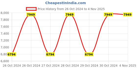 moglix.com Bajaj Majesty Duo Non Stick Cookware Set (Pack of 3) bajaj Price History Graph from 26 Oct 2024 to 3 Nov 2025