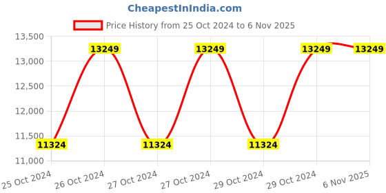moglix.com Bajaj Majesty Duo Non Stick Cookware Set (Pack of 5) bajaj Price History Graph from 25 Oct 2024 to 5 Nov 2025