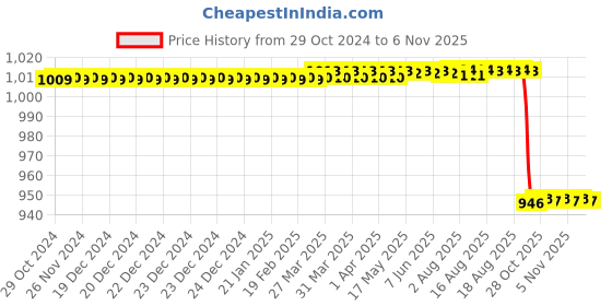 moglix.com Bajaj New Shakti ILPC 3 Litre Aluminium Silver Pressure Cooker with Inner Lid, 710344 bajaj Price History Graph from 29 Oct 2024 to 5 Nov 2025