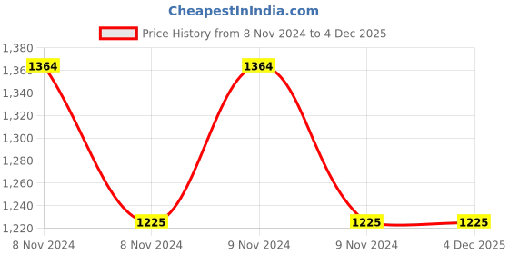 moglix.com Bajaj NXT 25W IP65 PROFESSIONAL Cool White LED Strip Light bajaj Price History Graph from 8 Nov 2024 to 3 Dec 2025