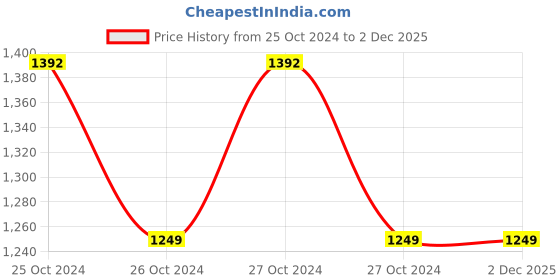 moglix.com Bajaj NXT 75W IP20 PROFESSIONAL Cool White LED Strip Light bajaj Price History Graph from 25 Oct 2024 to 2 Dec 2025