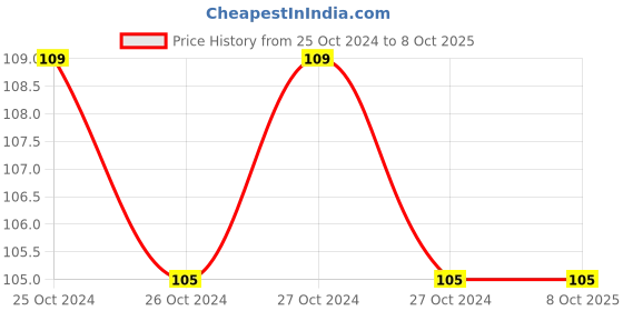 moglix.com Bajaj Smart Glow Chamak Radium DB LED Torch, 610041 bajaj Price History Graph from 25 Oct 2024 to 8 Oct 2025