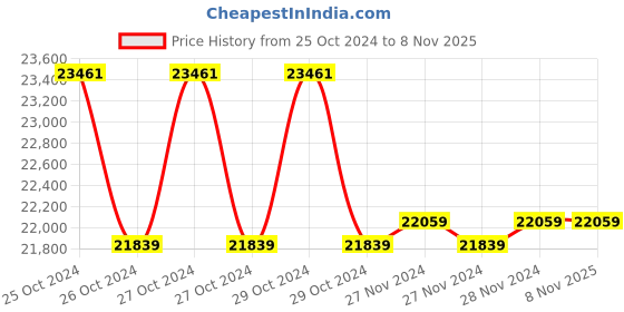 moglix.com Baker 300mm Digital Height Gauge DH300 baker Price History Graph from 25 Oct 2024 to 7 Nov 2025