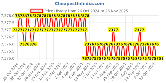 moglix.com Baker 306L 0.8mm Lever Type Dial Gauge baker Price History Graph from 26 Oct 2024 to 25 Nov 2025