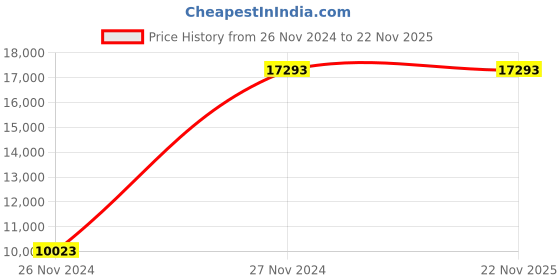 moglix.com Baker 308 0.2mm Lever Type Dial Gauge baker Price History Graph from 26 Nov 2024 to 22 Nov 2025
