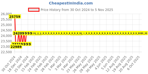 moglix.com Baker 600 mm/24” Vernier Height Gauge VH600 baker Price History Graph from 30 Oct 2024 to 5 Nov 2025