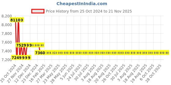 moglix.com Baker DC30 0-300mm Dial Vernier Caliper baker Price History Graph from 25 Oct 2024 to 21 Nov 2025