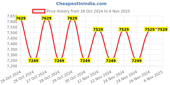 moglix.com Baker DMM25 0-25mm Digital External Micrometer baker Price History Graph from 26 Oct 2024 to 5 Nov 2025