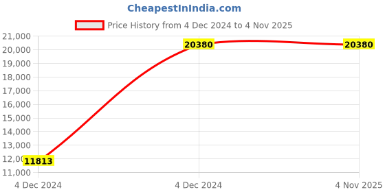 moglix.com Baker DS25 0-25mm Dial Snap Gauge baker Price History Graph from 4 Dec 2024 to 4 Nov 2025