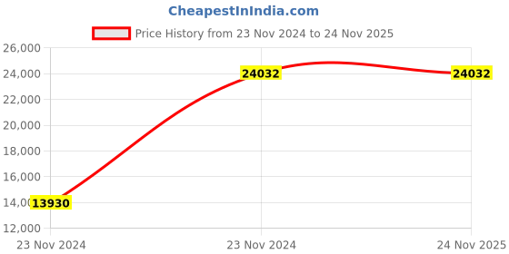 moglix.com Baker DS75 50-75mm Dial Snap Gauge baker Price History Graph from 23 Nov 2024 to 23 Nov 2025