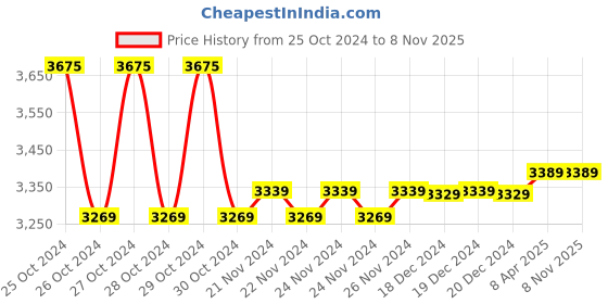 moglix.com Baker ED10 0-150mm Value Line Digital Vernier Caliper baker Price History Graph from 25 Oct 2024 to 7 Nov 2025