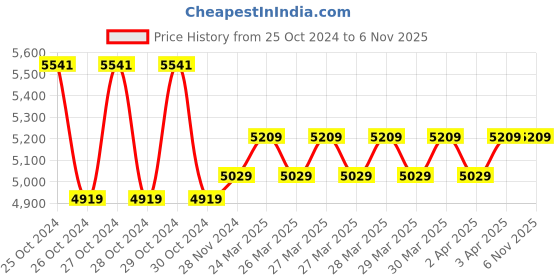 moglix.com Baker ED20 0-200mm Value Line Digital Vernier Caliper baker Price History Graph from 25 Oct 2024 to 5 Nov 2025