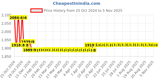moglix.com Baker K08 25mm Plunger Type Dial Gauge baker Price History Graph from 25 Oct 2024 to 4 Nov 2025