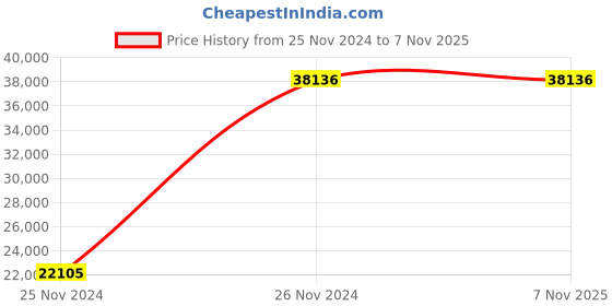moglix.com Baker K100 100mm Plunger Type Dial Gauge baker Price History Graph from 25 Nov 2024 to 5 Nov 2025