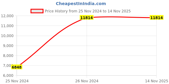 moglix.com Baker K101 2mm Plunger Type Dial Gauge baker Price History Graph from 25 Nov 2024 to 14 Nov 2025