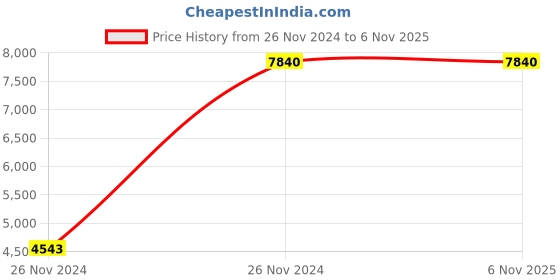moglix.com Baker K138/0 25mm Push Down Type baker Price History Graph from 26 Nov 2024 to 6 Nov 2025