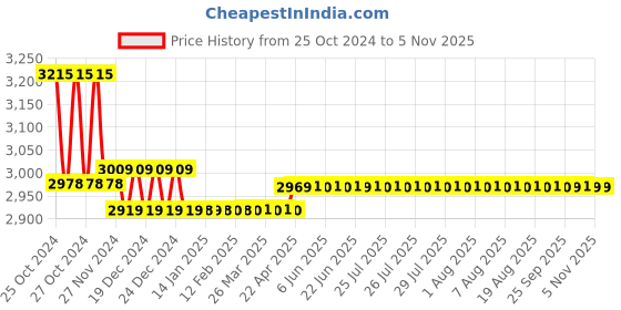 moglix.com Baker K17S 1mm Plunger Type Dial Gauge baker Price History Graph from 25 Oct 2024 to 5 Nov 2025