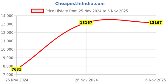 moglix.com Baker K63 0.5 inch Plunger Type Dial Gauge baker Price History Graph from 25 Nov 2024 to 5 Nov 2025