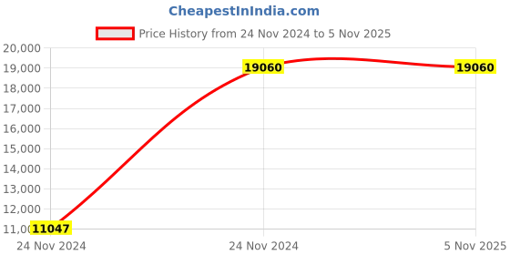 moglix.com Baker K761 7 inch Dial Bore Gauge baker Price History Graph from 24 Nov 2024 to 5 Nov 2025