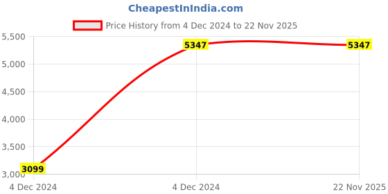 moglix.com Baker MMC100 75-100mm External Micrometer baker Price History Graph from 4 Dec 2024 to 22 Nov 2025