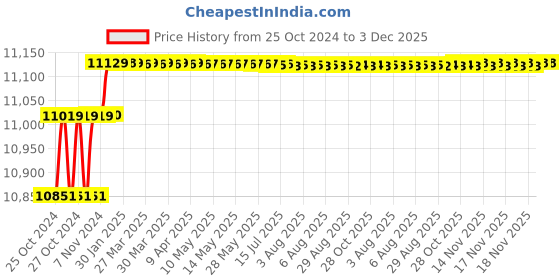 moglix.com Baker MMC100-ND 75-100mm Disc Non-Rotating Micrometer baker Price History Graph from 25 Oct 2024 to 3 Dec 2025