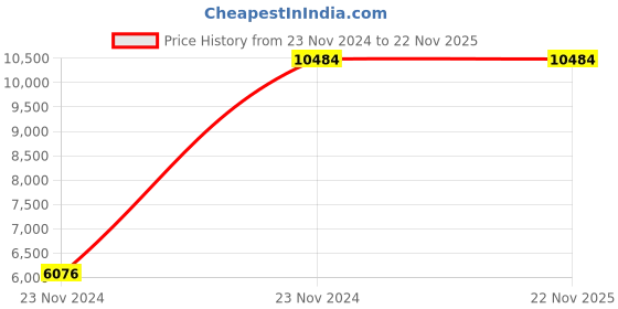 moglix.com Baker MMC25-P1 0-25mm 15 Degree Point Micrometer baker Price History Graph from 23 Nov 2024 to 21 Nov 2025