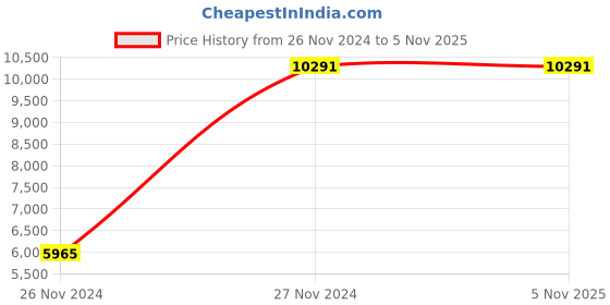 moglix.com Baker MMC25-S3 0-25mm Spline Micrometer baker Price History Graph from 26 Nov 2024 to 5 Nov 2025