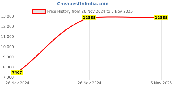 moglix.com Baker MMC50-S3 25-50mm Spline Micrometer baker Price History Graph from 26 Nov 2024 to 4 Nov 2025
