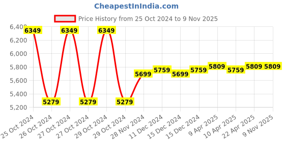 moglix.com Baker SDN10 0-150mm Digital Vernier Caliper baker Price History Graph from 25 Oct 2024 to 6 Nov 2025