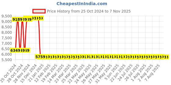 moglix.com Baker SDN30 0-300mm Digital Vernier Caliper baker Price History Graph from 25 Oct 2024 to 6 Nov 2025