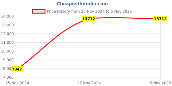 moglix.com Baker V2 0-25mm Value Line Digital Dial Gauge baker Price History Graph from 25 Nov 2024 to 4 Nov 2025