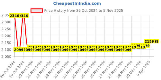 moglix.com Baker VCF10 0-130mm Vernier Caliper with Fine Adjustment baker Price History Graph from 26 Oct 2024 to 5 Nov 2025