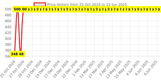 moglix.com Bakon 500-4C 4mm Chisel Soldering Tip, 9440 bakon Price History Graph from 25 Oct 2024 to 22 Jun 2025