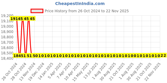 moglix.com Bakon BK3300A 150W Aluminium Alloy Soldering Station bakon Price History Graph from 26 Oct 2024 to 22 Nov 2025