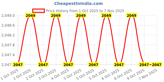 moglix.com Balaji 1/2 x 200mm 200 mm En 31 Ejector Pin balaji Price History Graph from 1 Oct 2025 to 6 Nov 2025